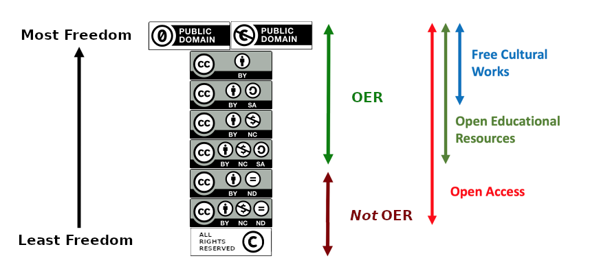 A spectrum of copyright license going from the Least Freedom being All-Rights-Reserved copyright, to CC BY-NC-ND, CC BY-ND, CC BY-NC-SA, CC BY-NC, CC SA, and CC BY, in turn, then to CC0 and the CC Public Domain Mark both being Most Freedom, with ARR ©, CC BY-NC-ND, and CC-BY-ND shown as Not OER and the others being OER.  Also shown are the public domain tools, CC BY, and CC BY-SA as Free Cultural Works and all statuses except ARR © as Open Access.