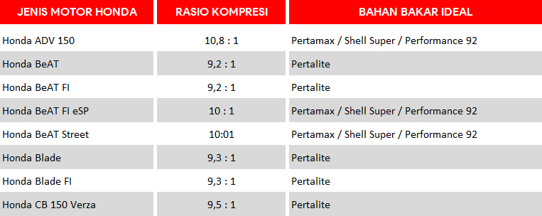 Penyebab Motor Brebet Karena Bahan Bakar Tak Sesuai