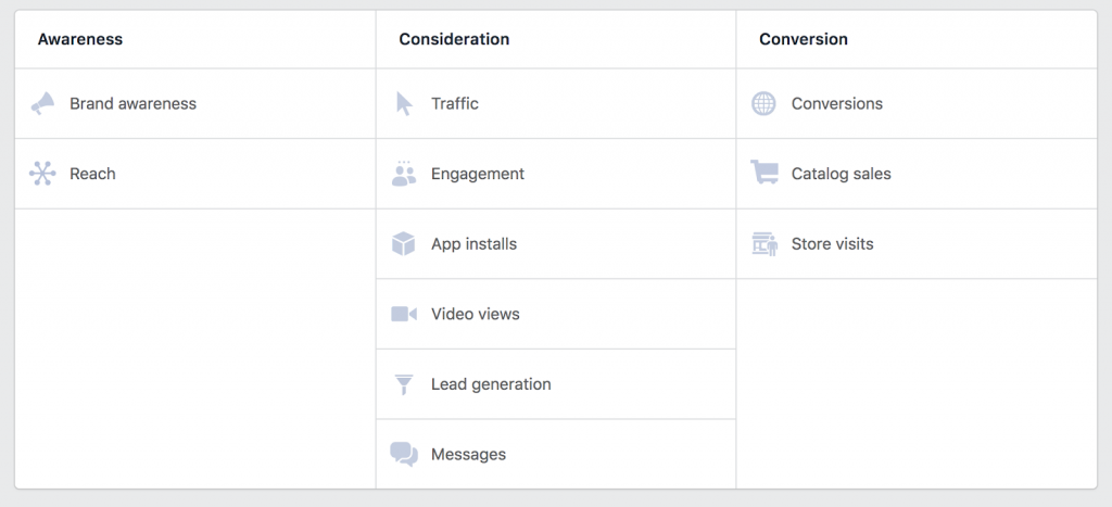 Facebook ad campaign types by sales funnel stage