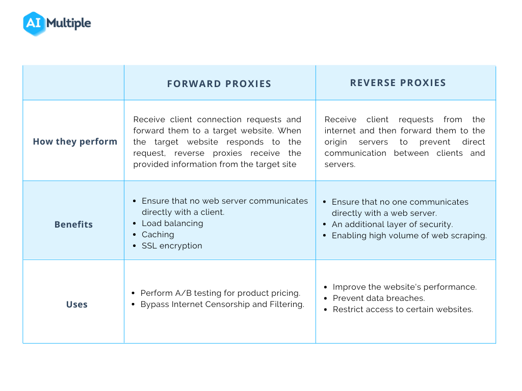Forward vs. Reverse Proxy: Overview, Benefits and Use Cases in '24
