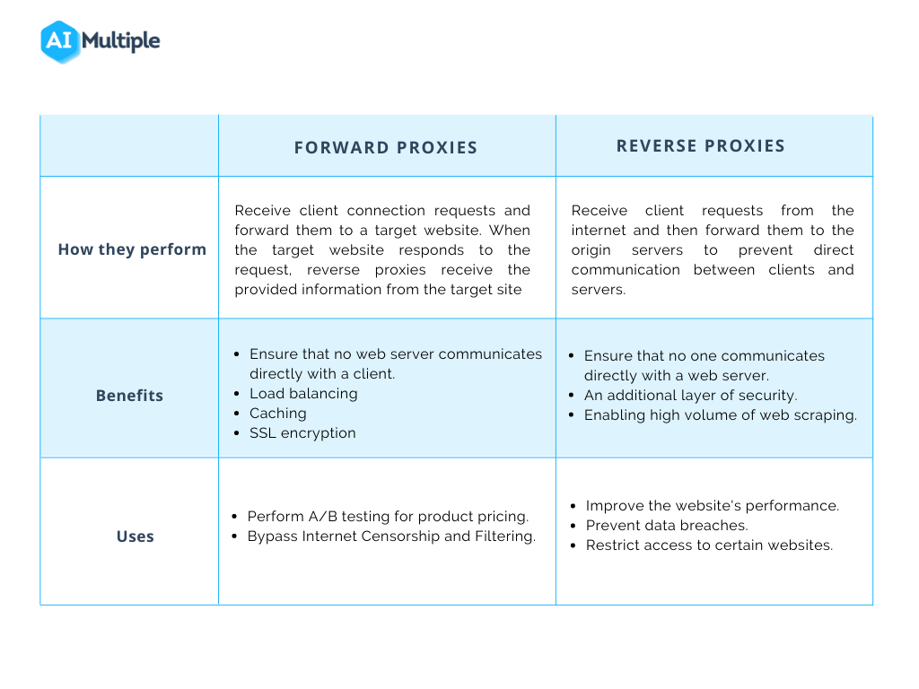 Forward proxy vs. reverse proxy: What's the difference?