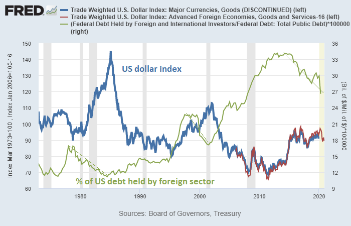 Dollar Index vs Foreign Treasury Holdings