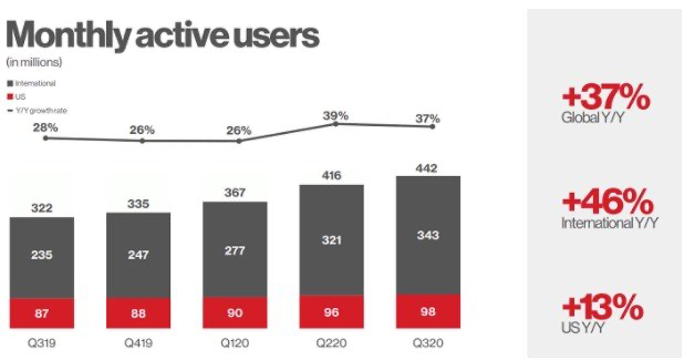 Pinterest monthly active users