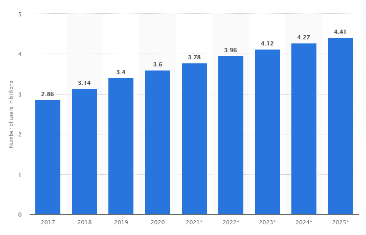 social media global user stats