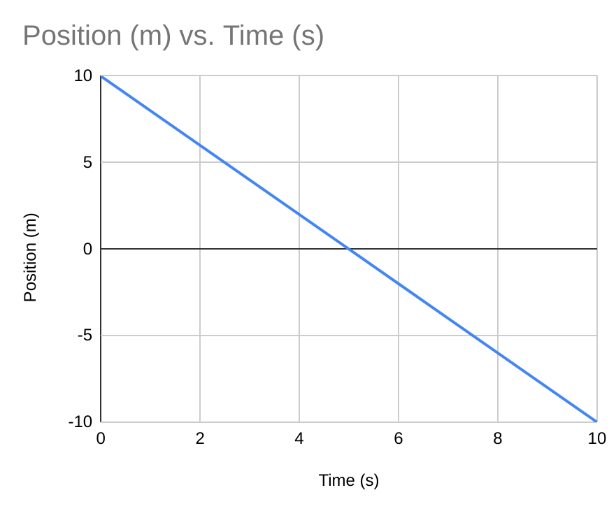 A position vs time graph for an object moving past an observer in the negative direction. The graph has a negative slope.