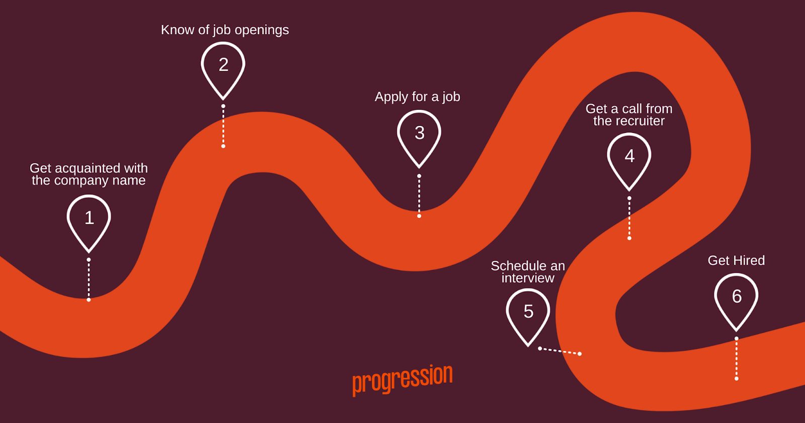 Roadmap of the hiring process: Employee's perspective