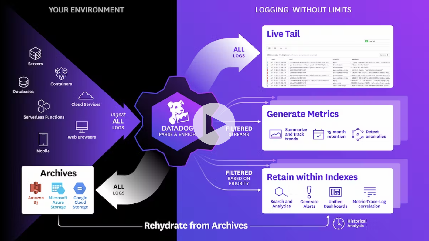 Datadog