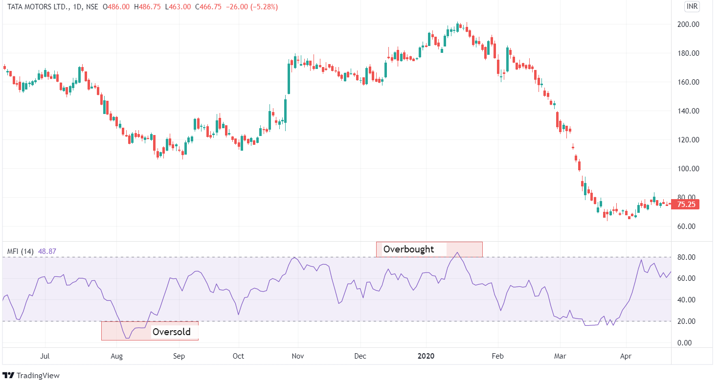 Trading with Money Flow Index (MFI) 3