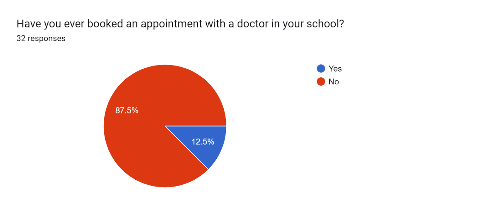 A Pie Chart depicting that 87.5% (28 out of 32 respondents) of students have never booked an appointment with a doctor in their schools. 