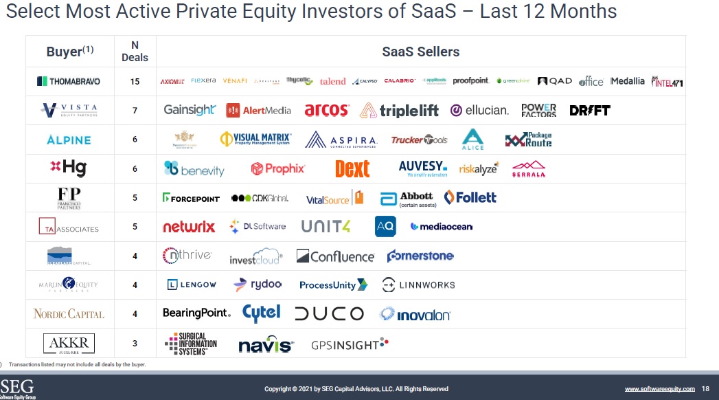 Software Equity Group Q3 2021 Most Active PE Investors