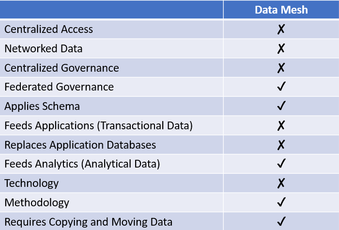 data mesh vs dataware