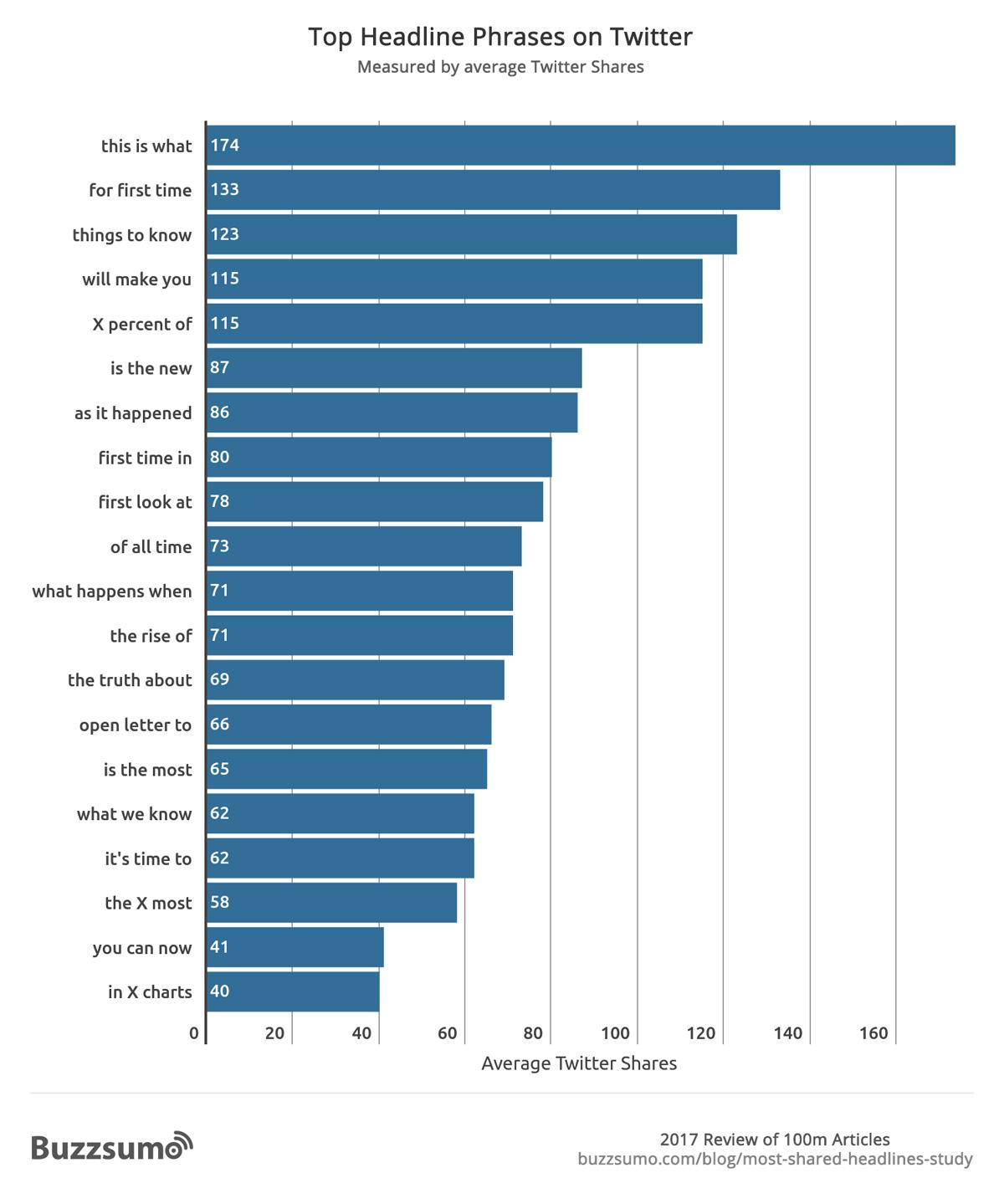 top headline phrases for twitter 