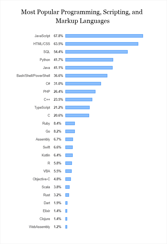 15 ภาษายอดนิยมสำหรับโปรเจกต์ App Development ในปี 2022 