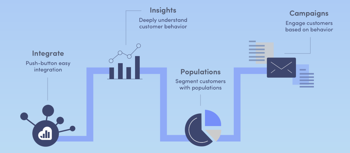 Kissmetrics digital marketing tool