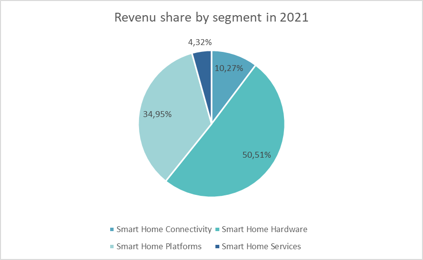 Revenu share by segment of smart home