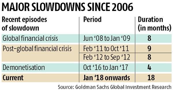Image result for Global Economic Slowdown: Implications for India