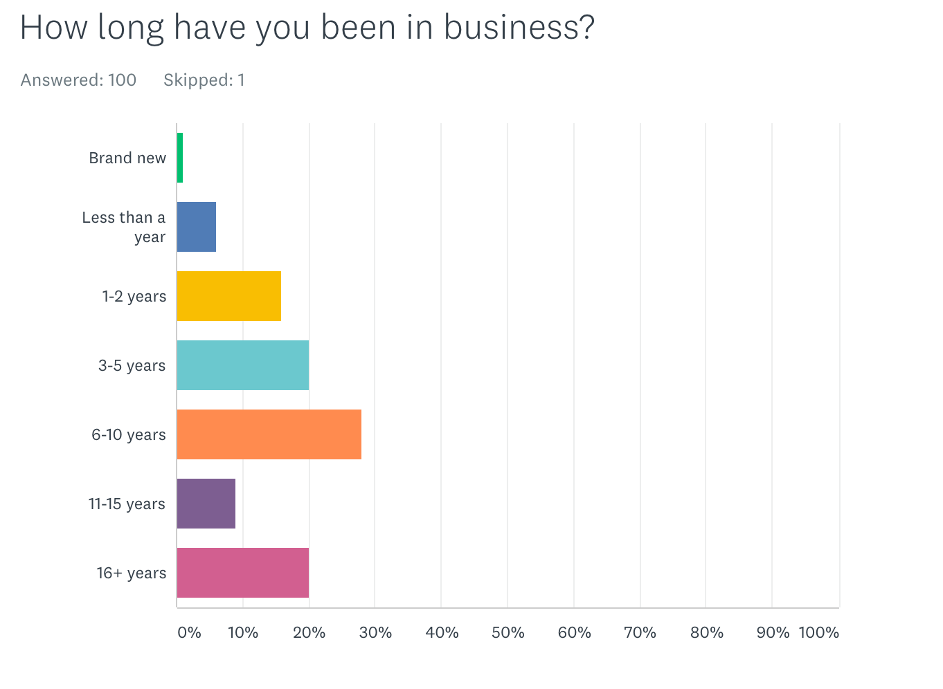 eCommerce length in business 