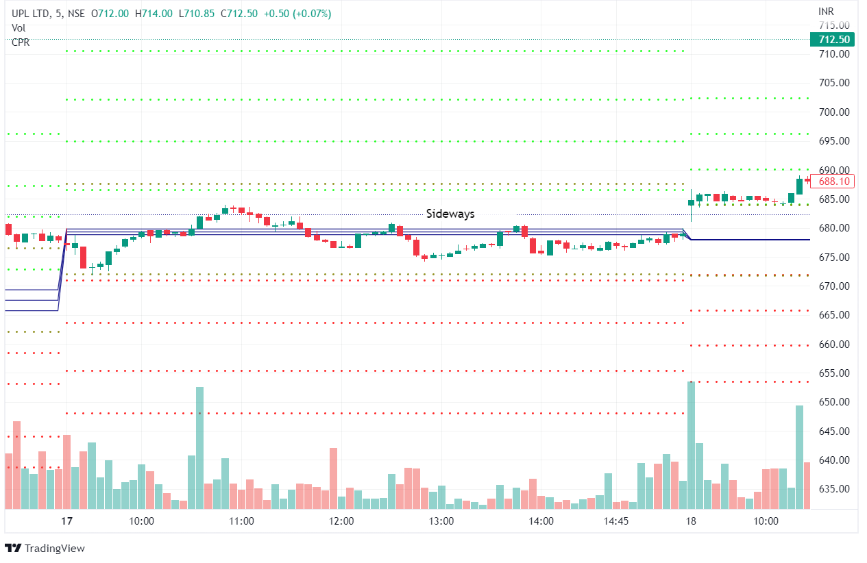 3 Trading Strategies using Central Pivot Range (CPR) 7