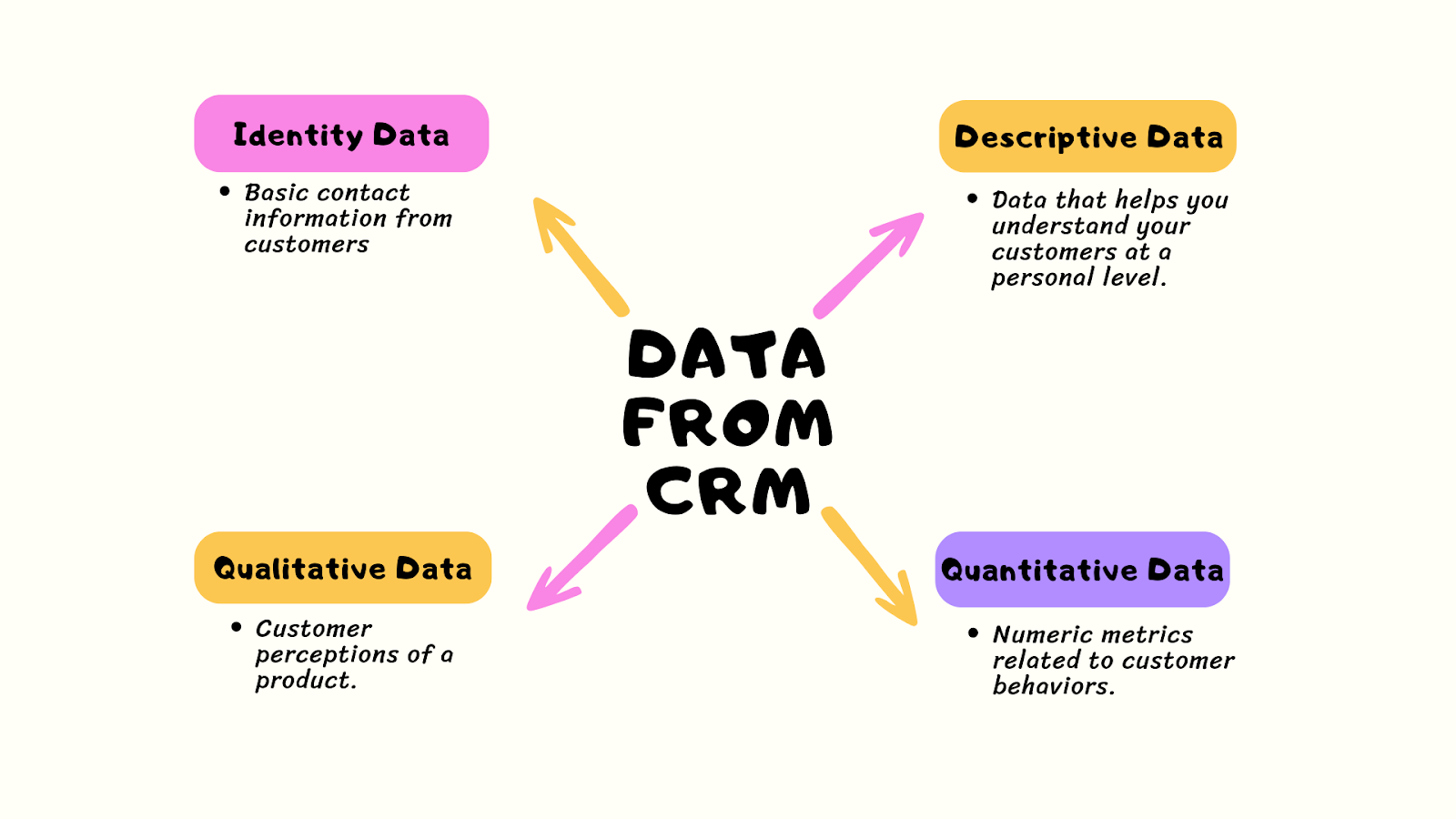 DATA FROM CRM: Identity Data – Basic contact information from customers; Qualitative Data – Customer perceptions of a product; Descriptive Data – Data that helps you understand your customers at a personal level; Quantitative Data – Numeric metrics related to customer behaviors.