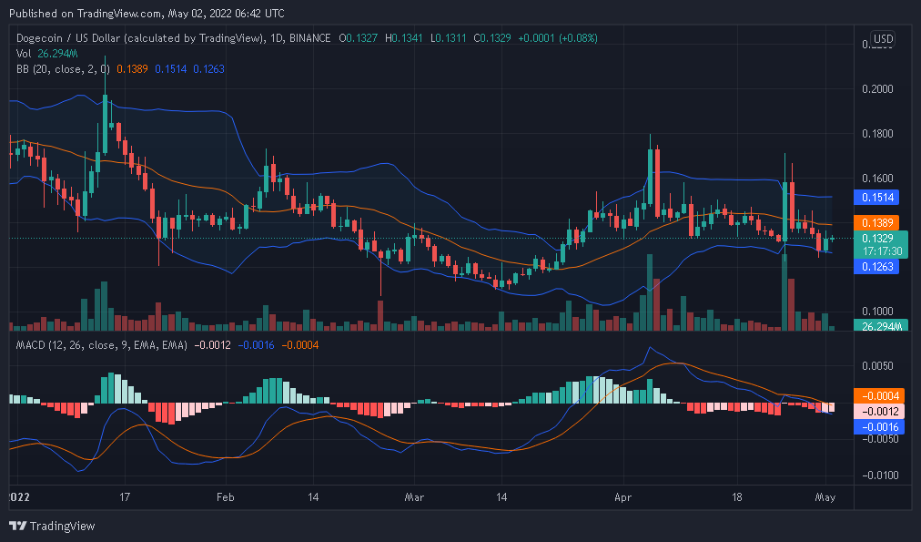 Dogecoin price analysis: Dogecoin set to test the $0.15 resistance in the next 24 hours 2