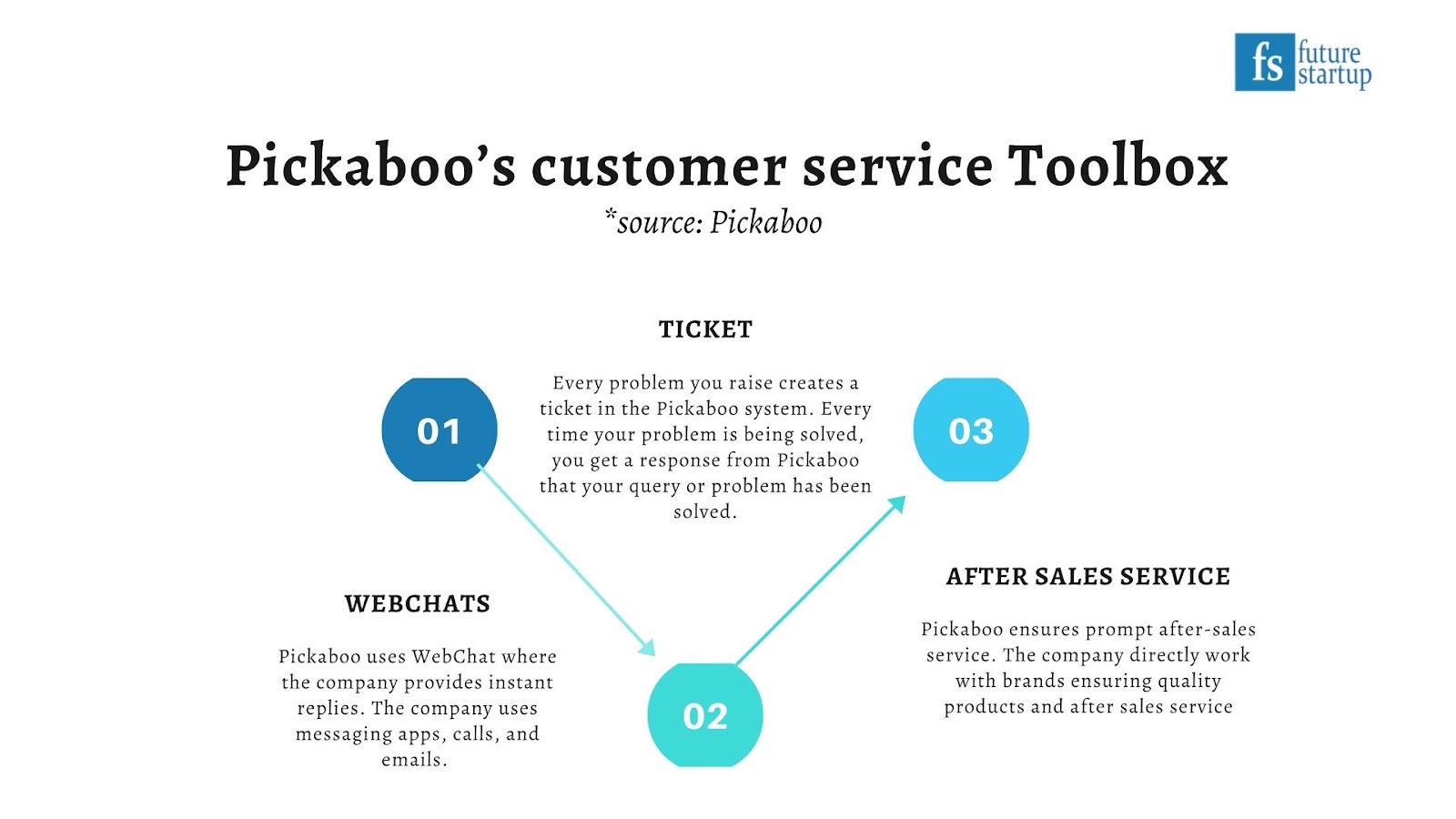 Pickaboo Takes a Different Approach to Growth, Focuses on Customer Service and Trust Building