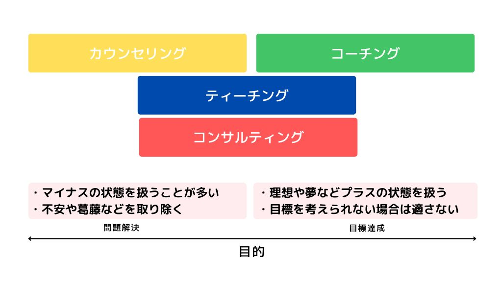 目的：問題解決vs目標達成