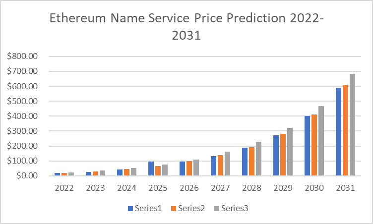 Ethereum Name Service Price Prediction 2022-2031: IS ENS a Good Investment? 8