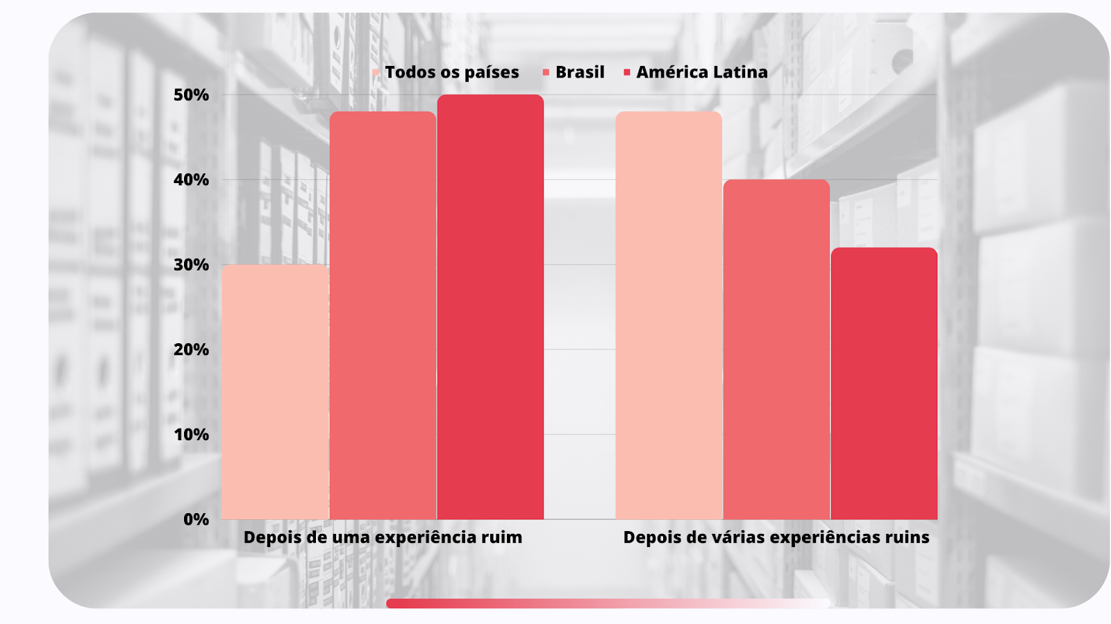 Gráfico que evidencia  a satisfação dos clientes ao comprar algo, no Brasil e no mundo todo