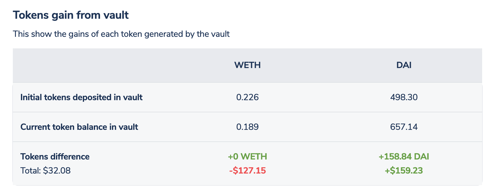 Token gains from vault