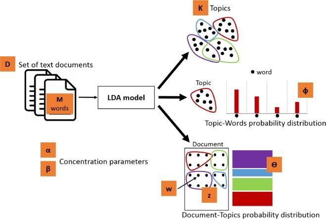 Latent Dirichlet Analysis