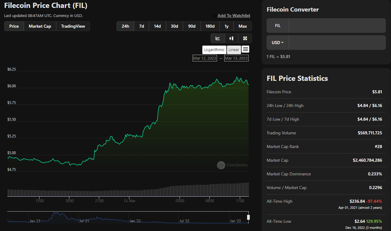 ქსელის განახლებამდე Filecoin გაიზარდა 18%-ით - 1