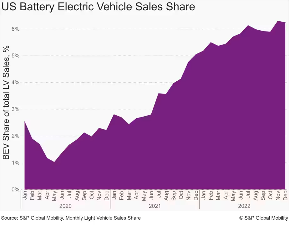 S&P Global Mobility tracks a steep rise in battery-electric vehicles in 2022. Image used courtesy of S&P Global