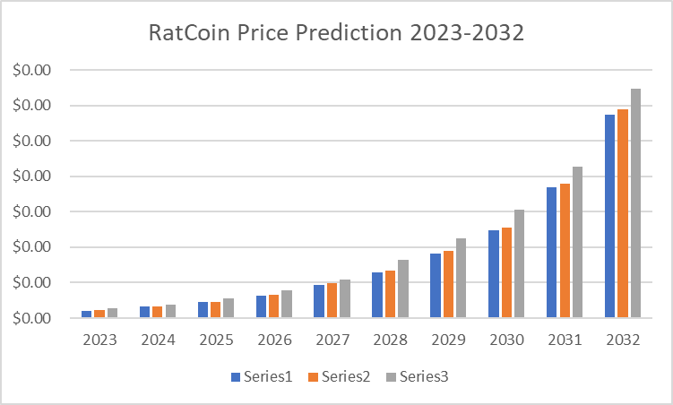 Predviđanje cijene RatCoin-a 2023-2032: Da li je RAT dobra investicija? 6