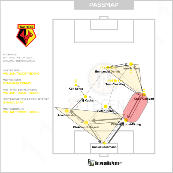 FPL GW6 Matchups Watford Analysis ~ WATFORD