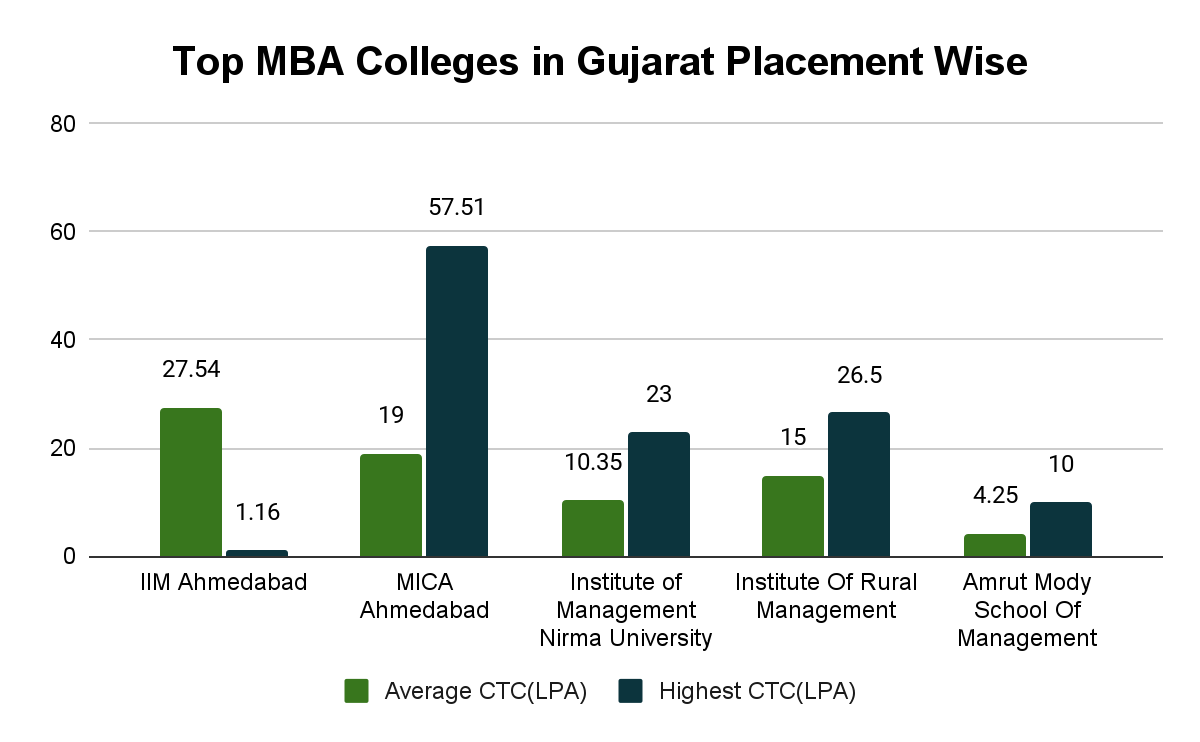 Top MBA Colleges in Gujarat Placement Wise