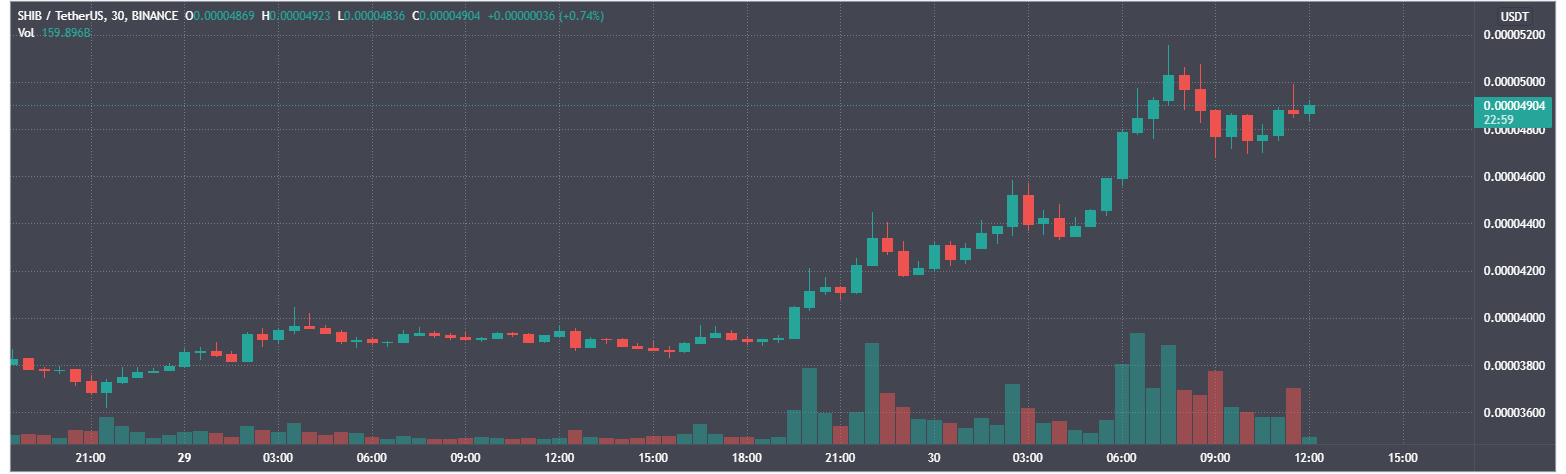 Цена Shiba Inu выросла на 25% после анонса листинга на Kraken