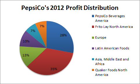 pepsi beverage pepsico beverages much than revenue sales growth profit operating drinks