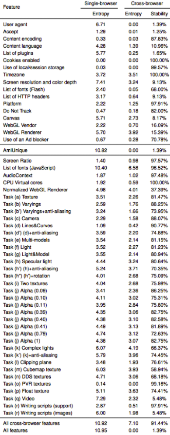 Digital fingerprinting data