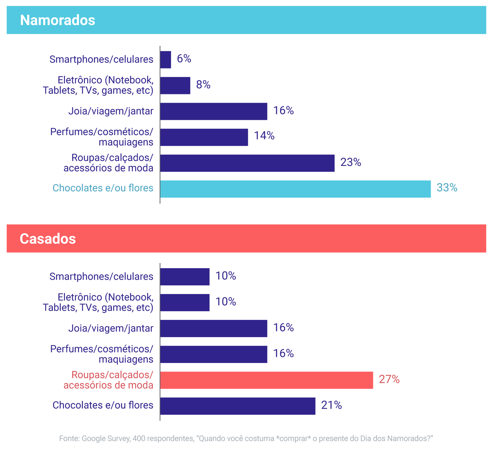 entre os namorados, 14% querem presentear perfumes, cosméticos e maquiagens; já entre os casados, essa taxa sobe a 16%. Um excelente cenário para as farmácias e drogarias