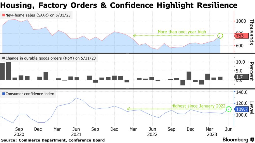 US housing, factory orders and confidence data (Source: Commerce Department, Conference Board)
