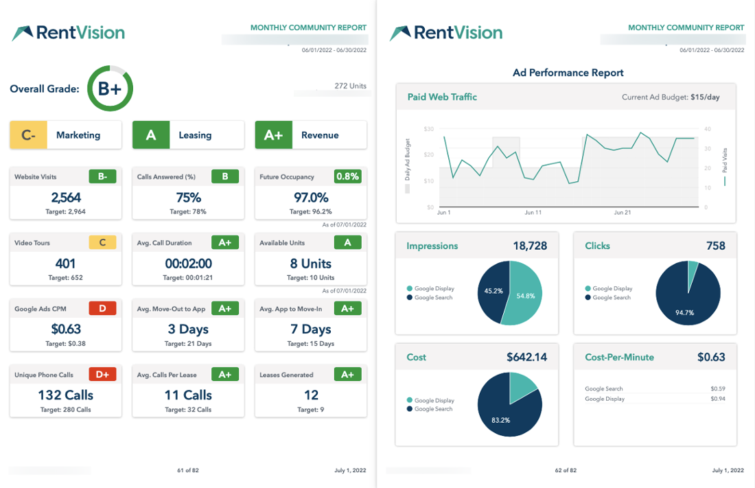 Screenshot of RentVision Monthly Report for apartment marketing