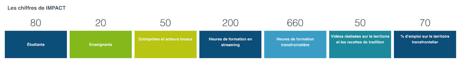 Les chiffres d'IMPACT