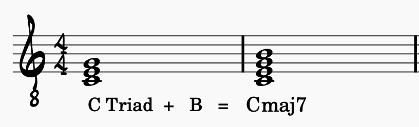 Adding a B to a C major triad gives you a C major 7 chord.