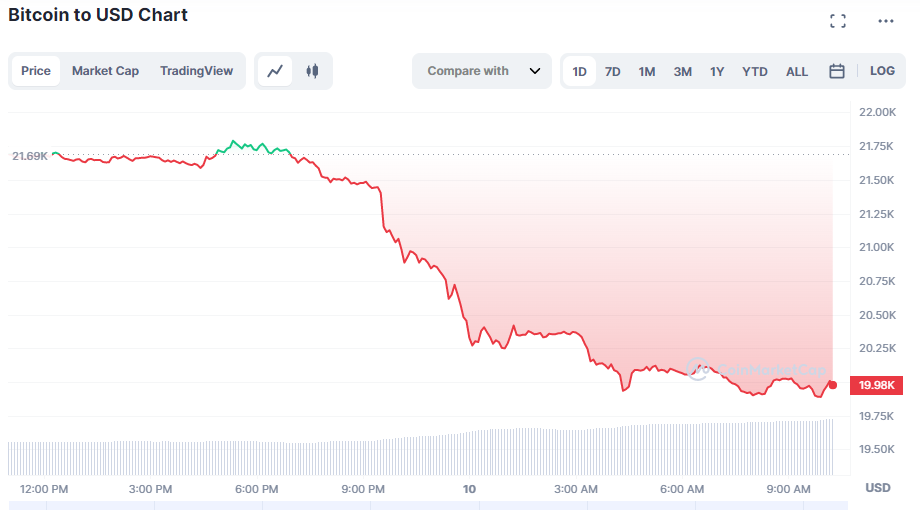 Why did the crypto market crash today? Return of the bear market 1
