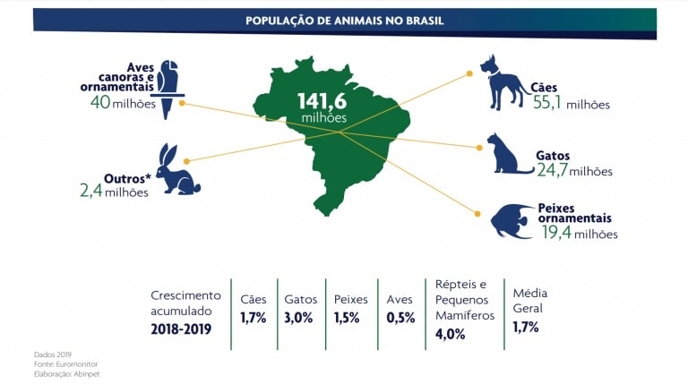 Levantamento aponta para a existência de 141,6 milhões de animais de estimação no Brasil em 2019