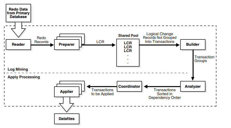 Introdução ao Oracle Data Guard