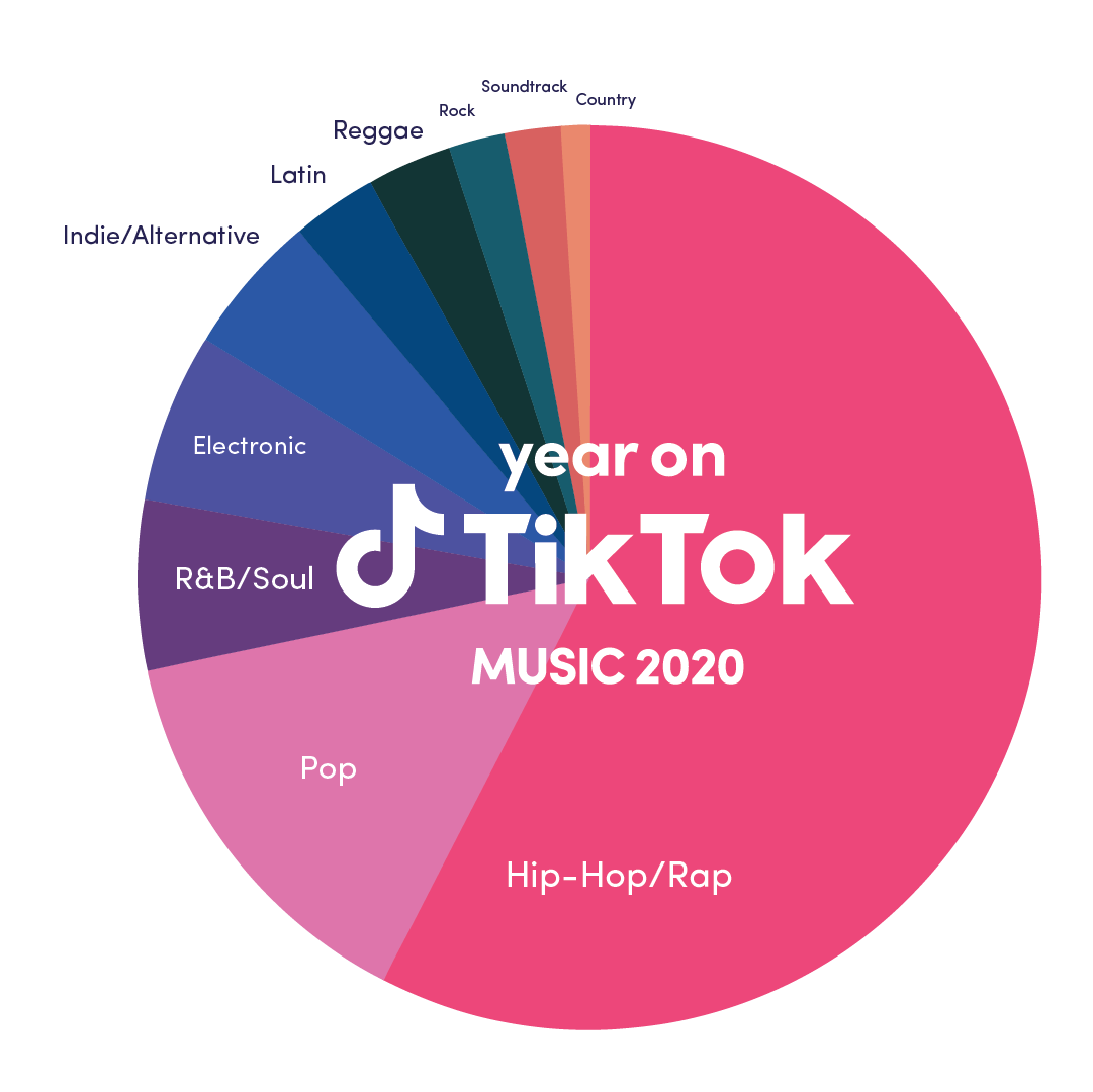 Year on TikTok 2021 Music Report