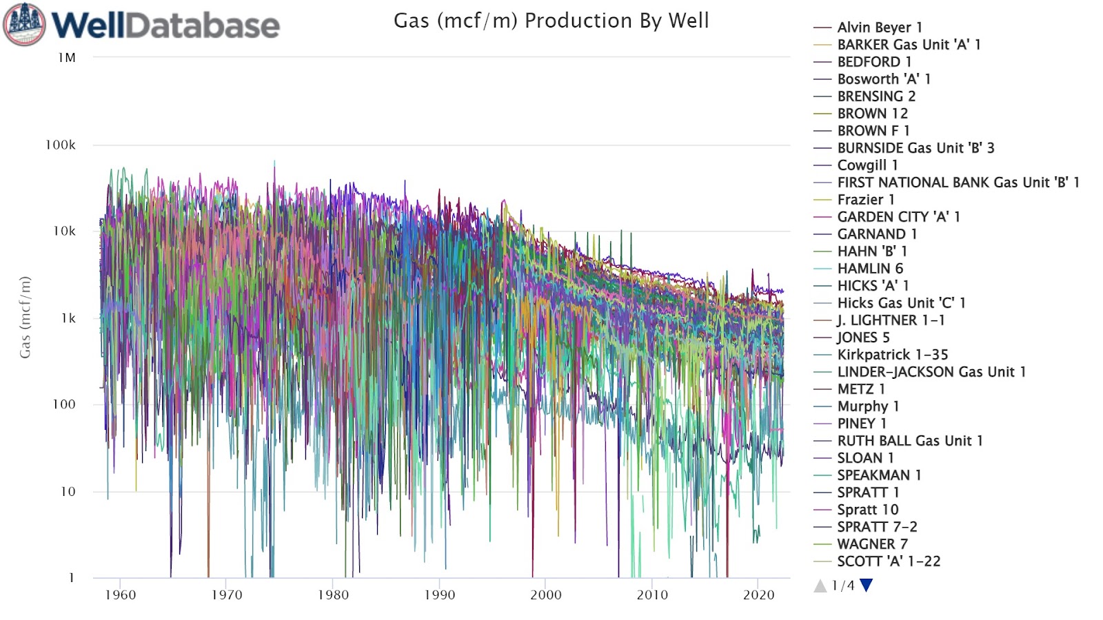 Gas production in mcf/month by well in the Hugoton Gas Field