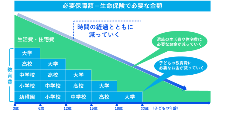 生涯の必要保障額イメージ図