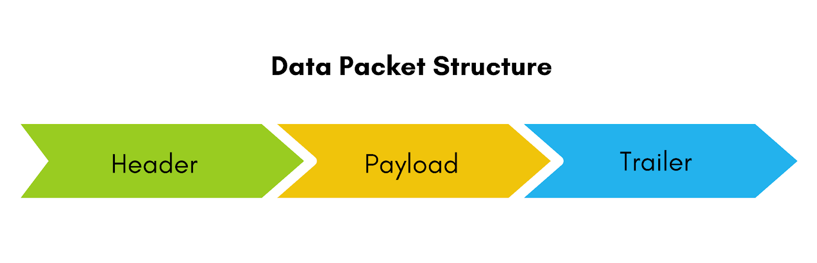 data packet structure